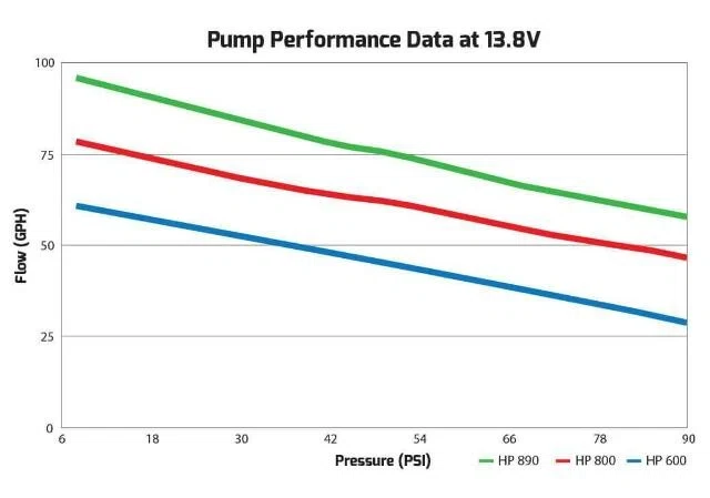 100 GPH HP In-line Fuel Pump - 12-890
